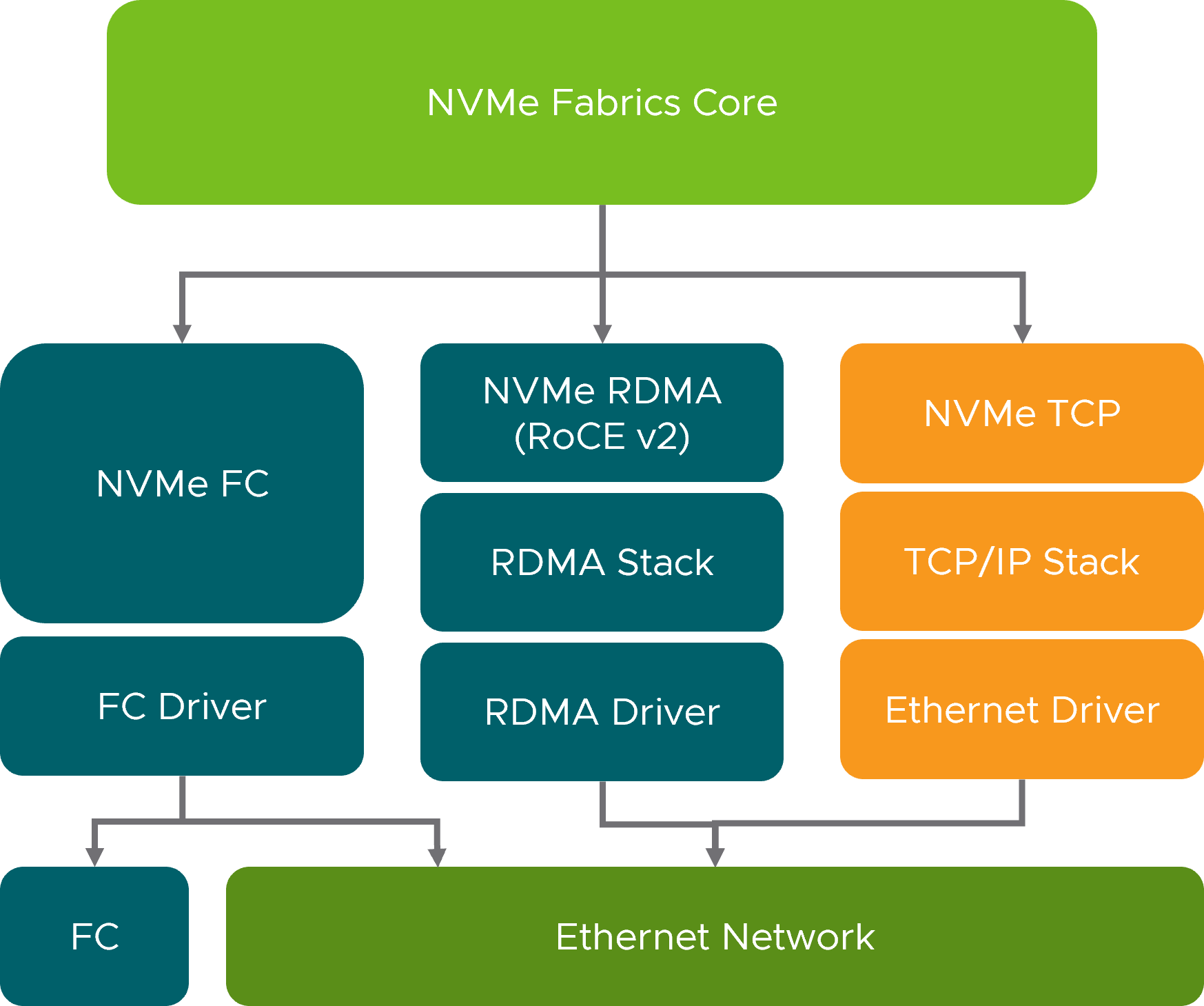 Nvme vmware что это